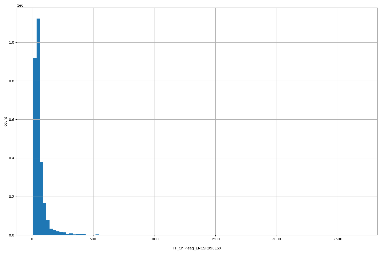 HISTOGRAM FOR TF_ChIP-seq_ENCSR996ESX