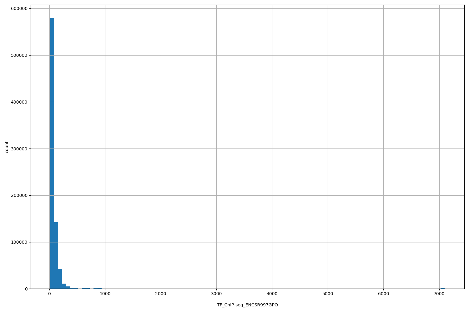 HISTOGRAM FOR TF_ChIP-seq_ENCSR997GPO