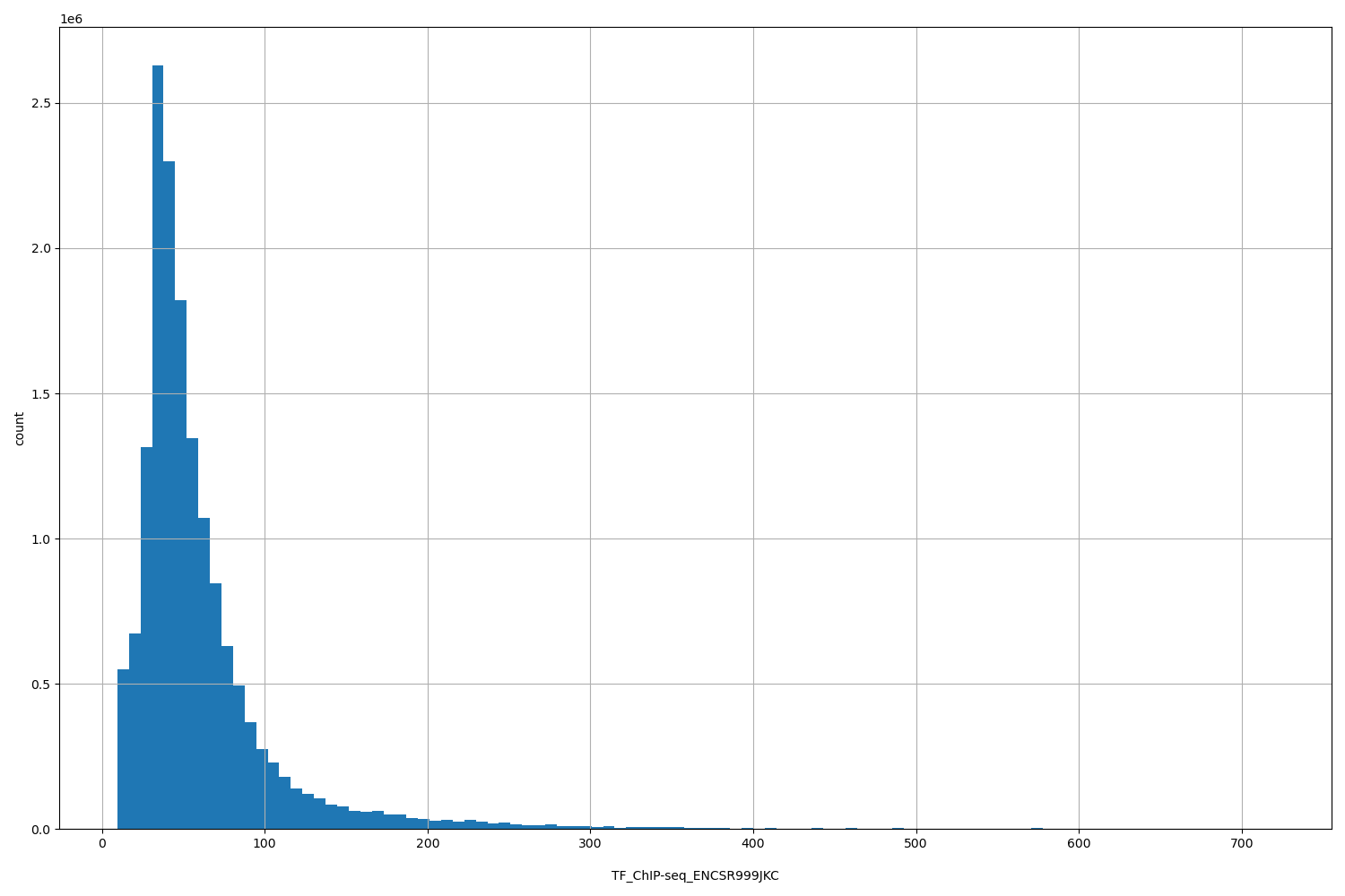 HISTOGRAM FOR TF_ChIP-seq_ENCSR999JKC